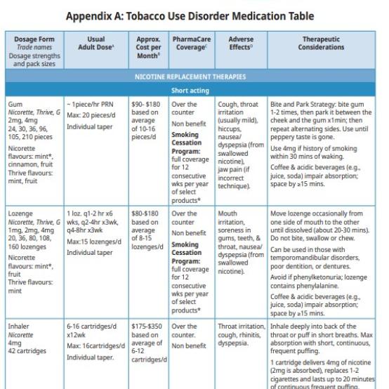 Visual of the Tobacco Use Disorder Medication Table by BC Guidelines