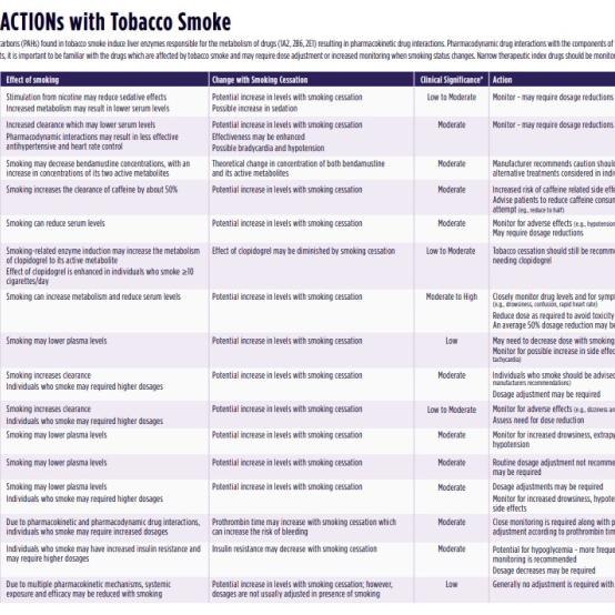 Thumbnail of the Drug Interactions with Tobacco Smoke (Pharmacists for a Smoke-Free Canada) resource
